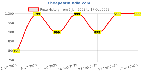 myntra.com H&M Button-Front Sweater Vest h&m Price History Graph from 1 Jun 2025 to 16 Oct 2025