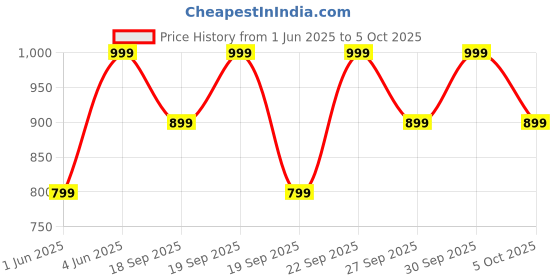 myntra.com H&M Button-Front Sweater Vest h&m Price History Graph from 1 Jun 2025 to 5 Oct 2025