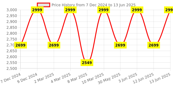 myntra.com H&M Button-Front Teddy Jacket h&m Price History Graph from 7 Dec 2024 to 13 Jun 2025