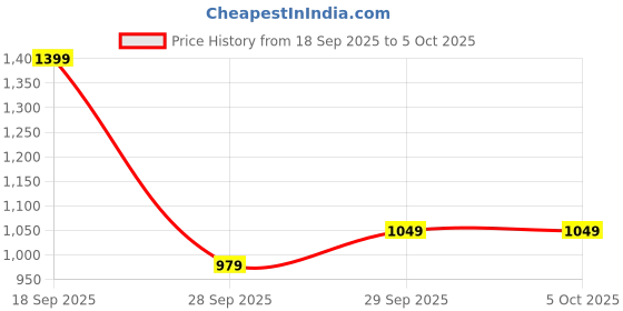 myntra.com H&M Button-Front Top h&m Price History Graph from 18 Sep 2025 to 4 Oct 2025