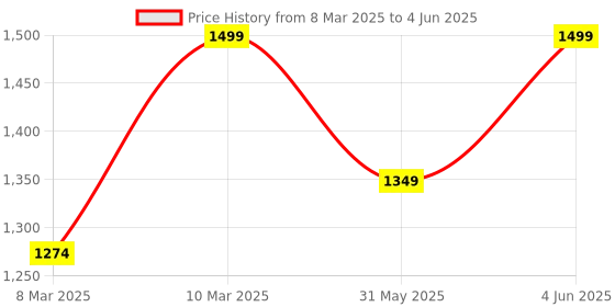 myntra.com H&M Button-Front Trousers h&m Price History Graph from 8 Mar 2025 to 4 Jun 2025