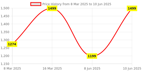 myntra.com H&M Button-Front Trousers h&m Price History Graph from 8 Mar 2025 to 10 Jun 2025