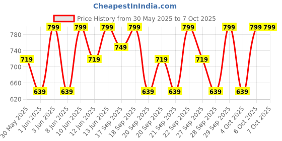 myntra.com H&M Button-Front Trousers h&m Price History Graph from 30 May 2025 to 6 Oct 2025