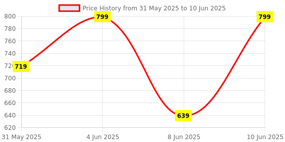 myntra.com H&M Button-Front Trousers h&m Price History Graph from 31 May 2025 to 10 Jun 2025