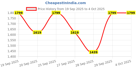 myntra.com H&M Button-Front Tunic Dress h&m Price History Graph from 19 Sep 2025 to 4 Oct 2025