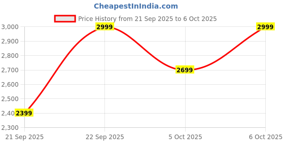 myntra.com H&M Button-Front Twill Dress h&m Price History Graph from 21 Sep 2025 to 6 Oct 2025