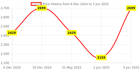 myntra.com H&M Button-Front Twill Trousers h&m Price History Graph from 6 Dec 2024 to 5 Jun 2025