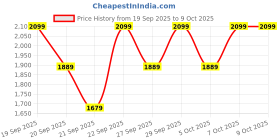 myntra.com H&M Button-Top Jumper h&m Price History Graph from 19 Sep 2025 to 8 Oct 2025