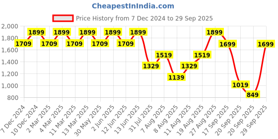 myntra.com H&M Cable-Knit Cardigan h&m Price History Graph from 7 Dec 2024 to 29 Sep 2025