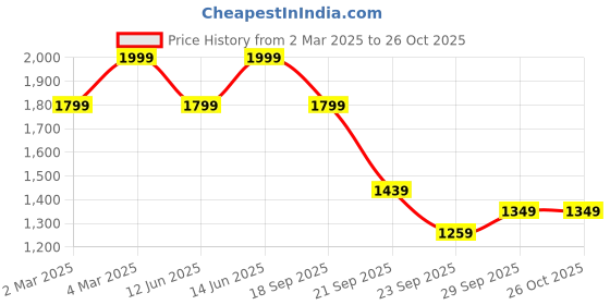myntra.com H&M Cable-Knit Cardigan h&m Price History Graph from 2 Mar 2025 to 26 Oct 2025