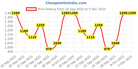 myntra.com H&M Cable-Knit Cardigan h&m Price History Graph from 18 Sep 2025 to 5 Dec 2025