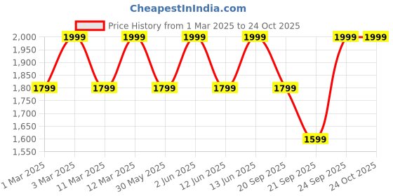 myntra.com H&M Cable-Knit Cotton Top h&m Price History Graph from 1 Mar 2025 to 24 Oct 2025
