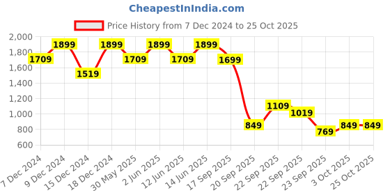 myntra.com H&M Cable-Knit Jumper h&m Price History Graph from 7 Dec 2024 to 25 Oct 2025