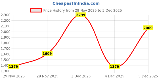 myntra.com H&M Cable-Knit Jumper h&m Price History Graph from 29 Nov 2025 to 5 Dec 2025