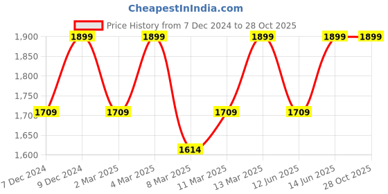 myntra.com H&M Cable-Knit Skirt h&m Price History Graph from 7 Dec 2024 to 28 Oct 2025
