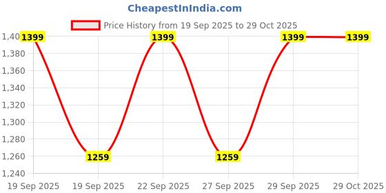 myntra.com H&M Cable-knit T-shirt h&m Price History Graph from 19 Sep 2025 to 29 Oct 2025