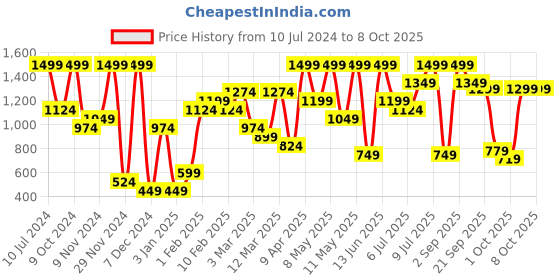 myntra.com H&M Canvas Shopper h&m Price History Graph from 10 Jul 2024 to 6 Oct 2025