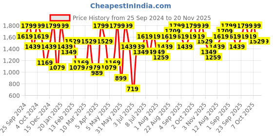 myntra.com H&M Canvas Shopper h&m Price History Graph from 25 Sep 2024 to 20 Nov 2025