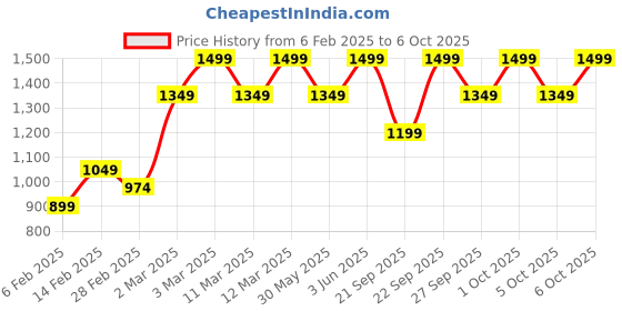 myntra.com H&M Canvas Shopper h&m Price History Graph from 6 Feb 2025 to 6 Oct 2025