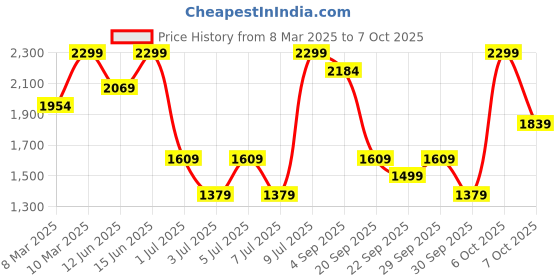 myntra.com H&M Canvas Shopper h&m Price History Graph from 8 Mar 2025 to 7 Oct 2025