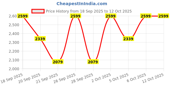 myntra.com H&M Canvas Trousers h&m Price History Graph from 18 Sep 2025 to 12 Oct 2025