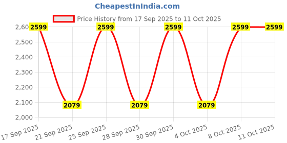 myntra.com H&M Canvas Trousers h&m Price History Graph from 17 Sep 2025 to 10 Oct 2025
