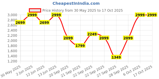 myntra.com H&M Cap-Sleeved Jacket h&m Price History Graph from 30 May 2025 to 16 Oct 2025