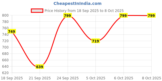 myntra.com H&M Cap-Sleeved Top h&m Price History Graph from 18 Sep 2025 to 8 Oct 2025