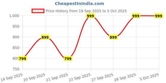myntra.com H&M Cap With Earflaps h&m Price History Graph from 19 Sep 2025 to 5 Oct 2025