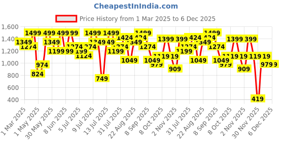 myntra.com H&M Capri Sports Leggings In Soft Move h&m Price History Graph from 1 Mar 2025 to 5 Dec 2025