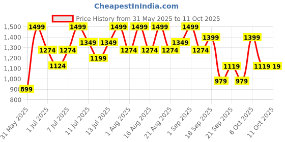 myntra.com H&M Capri Sports Leggings With SoftMove h&m Price History Graph from 31 May 2025 to 10 Oct 2025