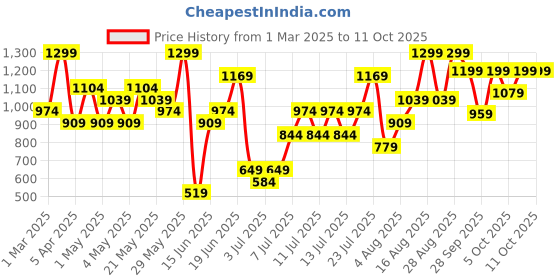 myntra.com H&M Capri Trousers h&m Price History Graph from 1 Mar 2025 to 11 Oct 2025