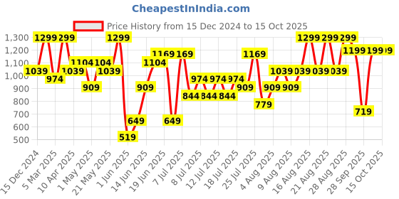 myntra.com H&M Capri Trousers h&m Price History Graph from 15 Dec 2024 to 15 Oct 2025