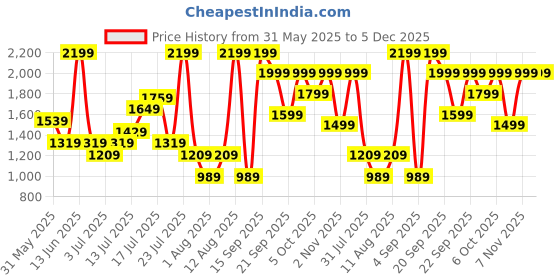myntra.com H&M Cargo Denim Shorts h&m Price History Graph from 31 May 2025 to 5 Dec 2025