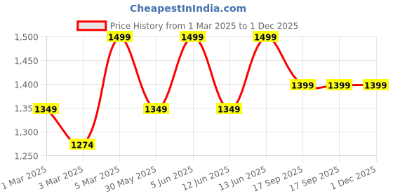 myntra.com H&M Cargo Joggers h&m Price History Graph from 1 Mar 2025 to 1 Dec 2025