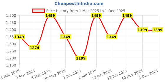 myntra.com H&M Cargo Joggers h&m Price History Graph from 1 Mar 2025 to 30 Nov 2025