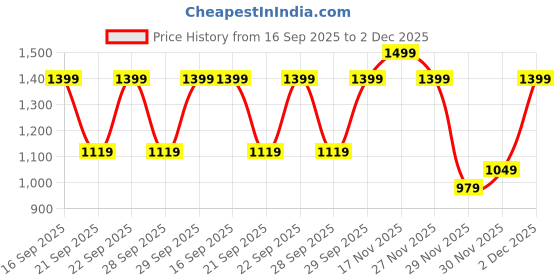myntra.com H&M Cargo Joggers h&m Price History Graph from 16 Sep 2025 to 30 Nov 2025