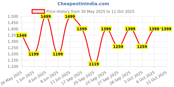 myntra.com H&M Cargo Shorts h&m Price History Graph from 30 May 2025 to 11 Oct 2025
