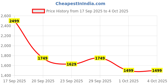 myntra.com H&M Cargo Shorts h&m Price History Graph from 17 Sep 2025 to 4 Oct 2025