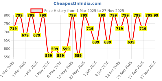 myntra.com H&M Cargo-Style Joggers h&m Price History Graph from 1 Mar 2025 to 25 Nov 2025