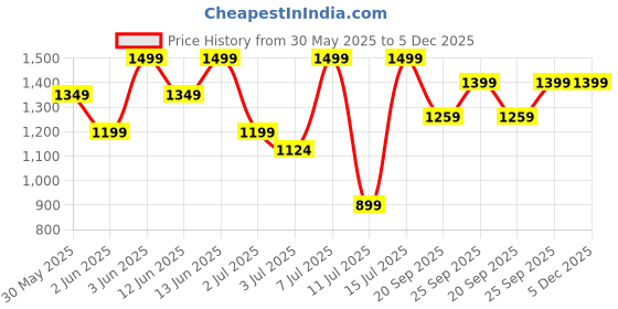 myntra.com H&M Cargo Twill Shorts h&m Price History Graph from 30 May 2025 to 5 Dec 2025