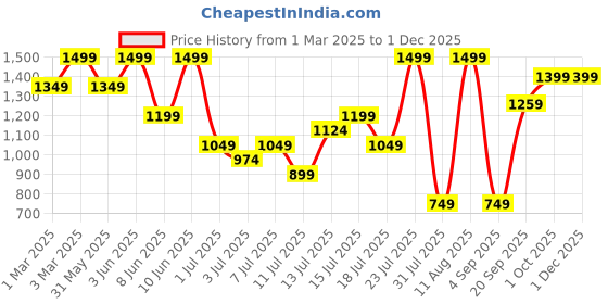 myntra.com H&M Cargo Twill Shorts h&m Price History Graph from 1 Mar 2025 to 30 Nov 2025