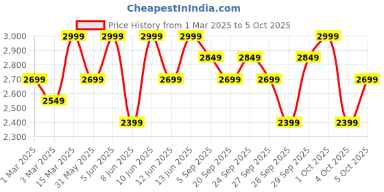 myntra.com H&M Carpenter Baggy Jeans h&m Price History Graph from 1 Mar 2025 to 5 Oct 2025
