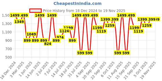 myntra.com H&M Carpenter Denim Shorts h&m Price History Graph from 18 Dec 2024 to 18 Nov 2025