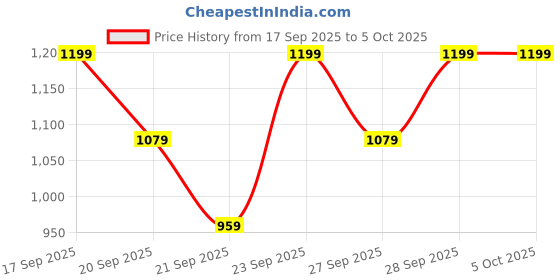 myntra.com H&M Carpenter Shorts h&m Price History Graph from 17 Sep 2025 to 4 Oct 2025