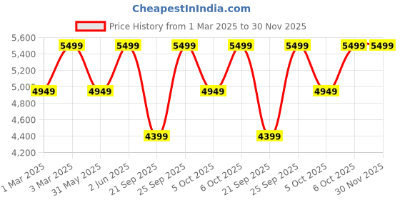 myntra.com H&M Cashmere-Blend Jumper h&m Price History Graph from 1 Mar 2025 to 30 Nov 2025