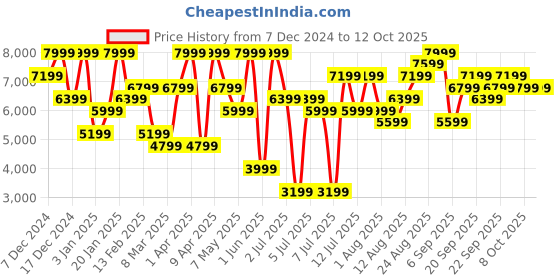 myntra.com H&M Cashmere Jumper h&m Price History Graph from 7 Dec 2024 to 12 Oct 2025