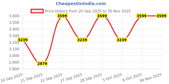 myntra.com H&M Cashmere-Knit Trousers h&m Price History Graph from 20 Sep 2025 to 30 Nov 2025