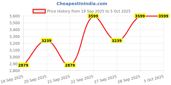 myntra.com H&M Cashmere-Knit Trousers h&m Price History Graph from 19 Sep 2025 to 4 Oct 2025