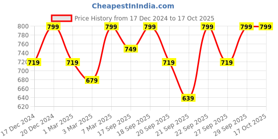 myntra.com H&M Charcoal Grey 4-Pack Cotton Napkins h&m Price History Graph from 17 Dec 2024 to 15 Oct 2025